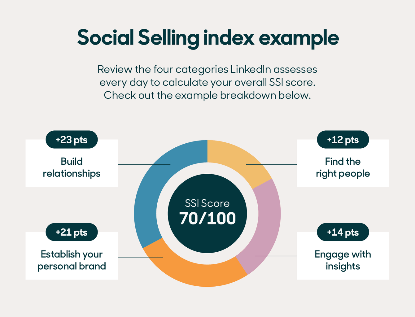 Social selling index example