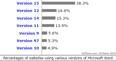 Readability in Word