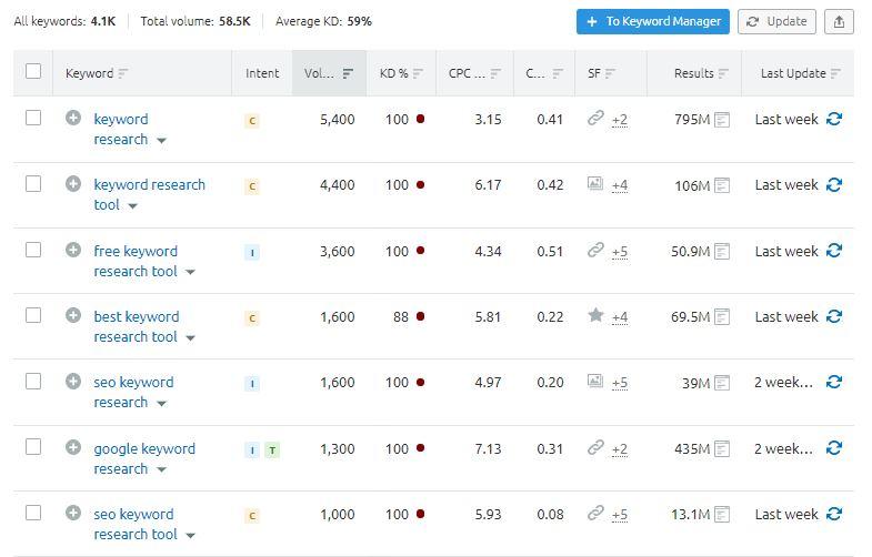 SEMrush keyword magic tool