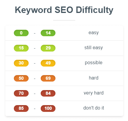Keyword SEO Difficulty